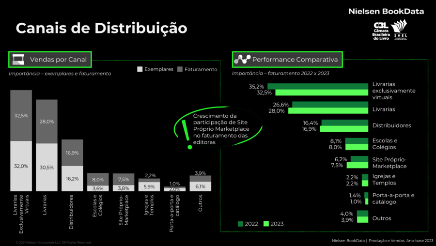 Números dos canais de venda do mercado editorial brasileiro em 2023 | © Nielsen BookData Números dos canais de venda do mercado editorial brasileiro em 2023 | © Nielsen BookData