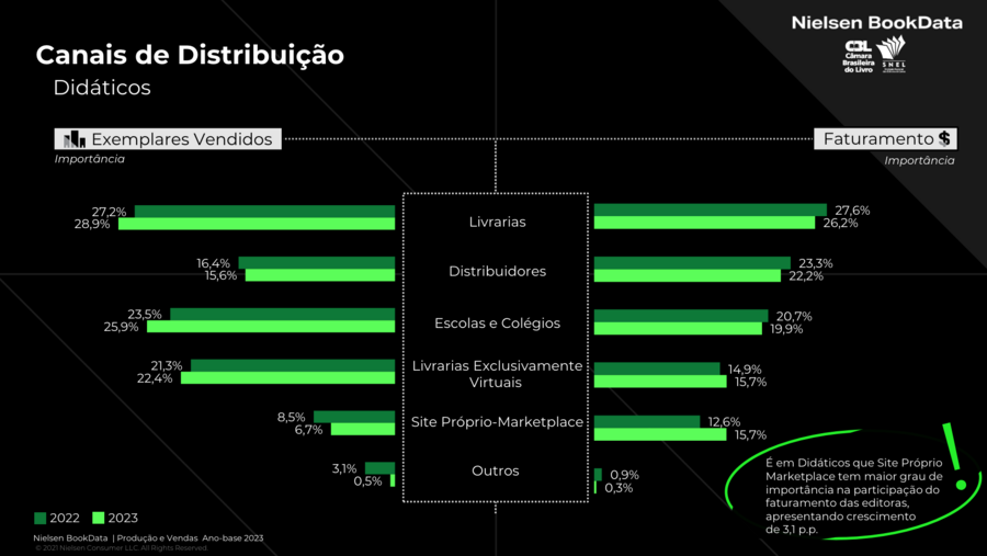 Canais de distribuição dos livros didáticos no Brasil (dados de 2023) | © Nielsen / CBL / SNEL