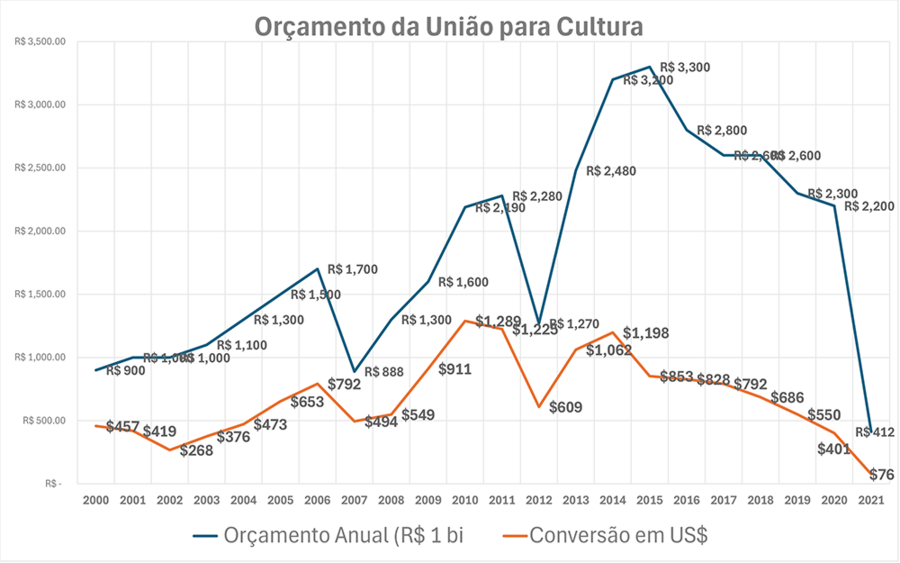 Orçamento da União para Cultura | © SRF - Secretaria da Receita Federal Orçamento da União para Cultura | © SRF - Secretaria da Receita Federal