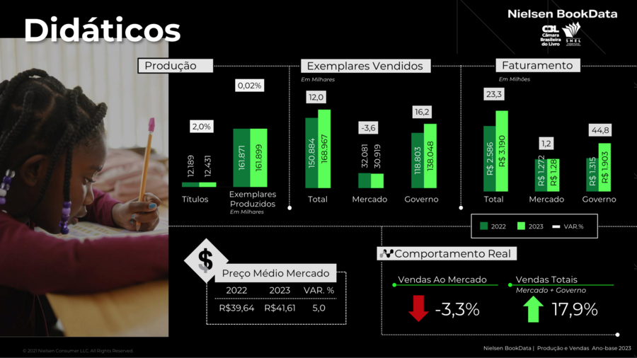 Números do subsetor de Didáticos na Pesquisa Produção e Vendas | © Nielsen / CBL / SNEL