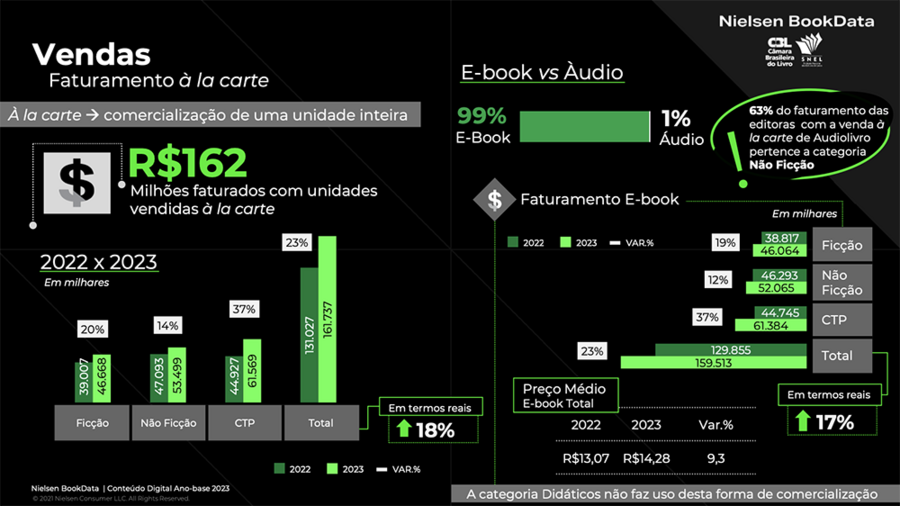 O faturamento com e-books no CTP cresceu 37% (ano base 2023) O faturamento com e-books no CTP cresceu 37% (ano base 2023)