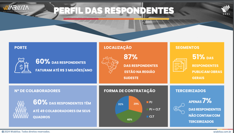 Perfil das empresas respondentes da Pesquisa de Diversidade, Equidade e Inclusão (DE&I) do mercado editorial | © Wiabiliza / SNEL Perfil das empresas respondentes da Pesquisa de Diversidade, Equidade e Inclusão (DE&I) do mercado editorial | © Wiabiliza / SNEL