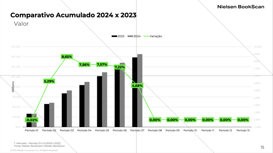 A variação de faturamento continua positiva, mas diminuiu o ganho, ficando em 4,68% A variação de faturamento continua positiva, mas diminuiu o ganho, ficando em 4,68%