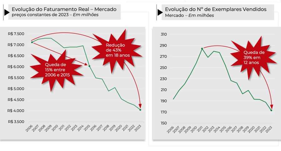 Números da Nielsen BookData sobre a involução das vendas do setor do livro ao mercado privado no Brasil | © Nielsen / Snel / CBL Números da Nielsen BookData sobre a involução das vendas do setor do livro ao mercado privado no Brasil | © Nielsen / Snel / CBL