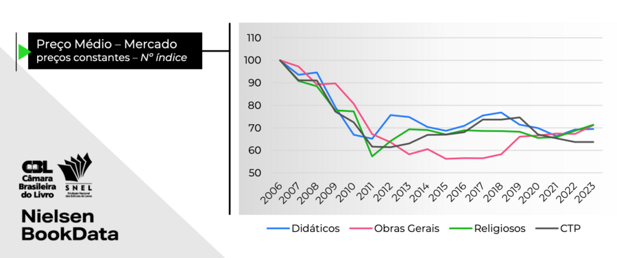 Em 2023, um livro é em média, e aproximadamente, 30% mais barato do que era em 2006 | © Nielsen / Snel / CBL Em 2023, um livro é em média, e aproximadamente, 30% mais barato do que era em 2006 | © Nielsen / Snel / CBL