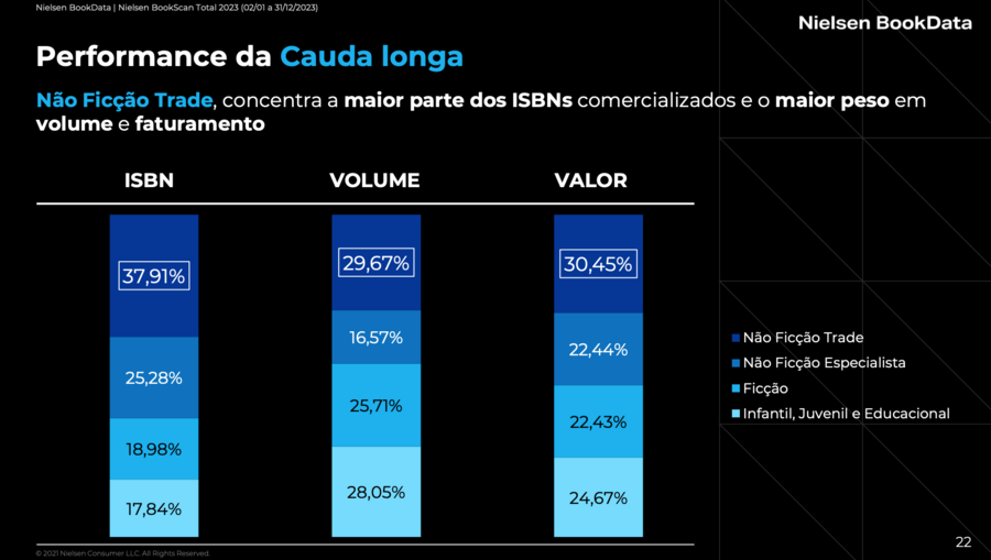 Estudo da Nielsen BookScan apresentado na Bienal do Livro de São Paulo | © Nielsen Estudo da Nielsen BookScan apresentado na Bienal do Livro de São Paulo | © Nielsen
