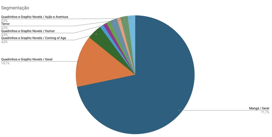 Entre os Top 100 mais vendidos do período, 71% são mangás | © PublishNews com dados da Bookinfo