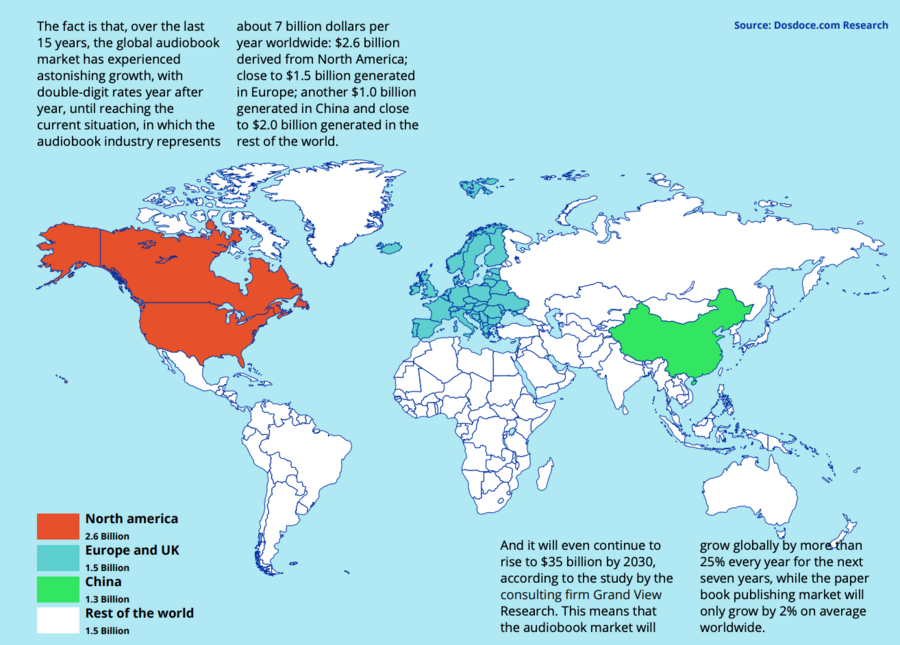 Divisão da receita global de audiolivros, segundo relatório do Dos Doce e Feira de Frankfurt