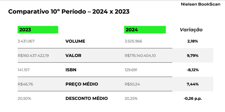 Números do novo Painel do Varejo de Livros no Brasil | © Nielsen / SNEL