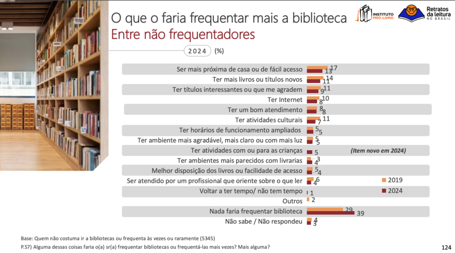 O que faria os não frequentadores irem às bibliotecas | © Pesquisa Retratos da Leitura 2024 O que faria os não frequentadores irem às bibliotecas | © Pesquisa Retratos da Leitura 2024