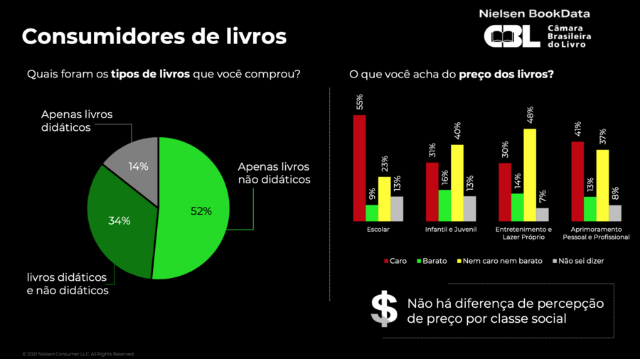 Dados do Panorama de Consumo de Livros | © Nielsen / CBL