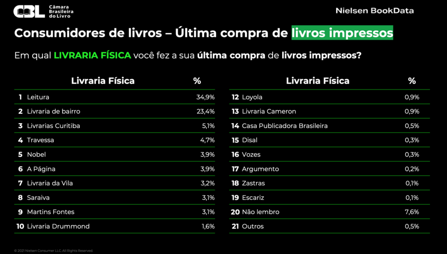 Números do consumo podem indicar divisão do marketshare das livrarias | © Nielsen / CBL