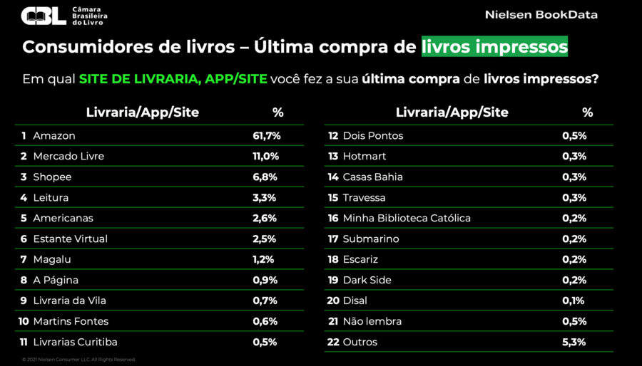 Dados do Panorama de Consumo de Livros | © Nielsen / CBL