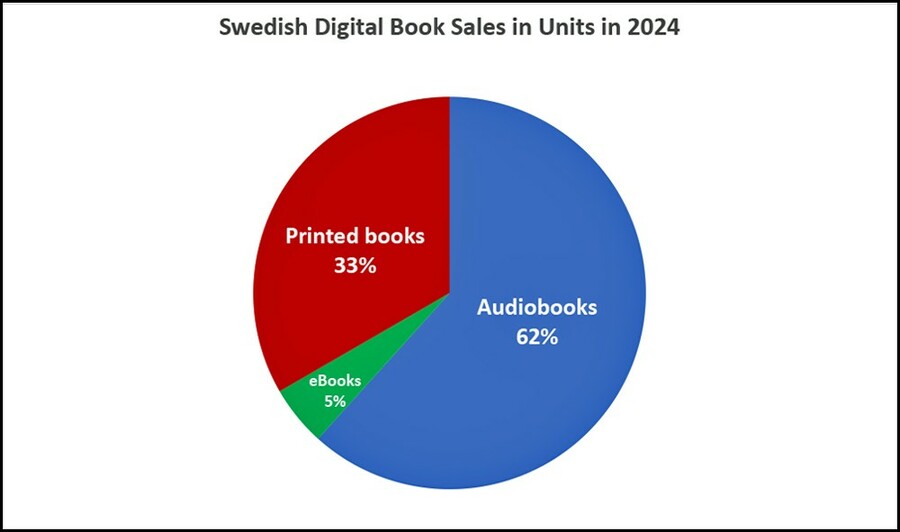 Fonte: Cálculos independentes sobre dados do Bokförsäljningsstatistiken 2024