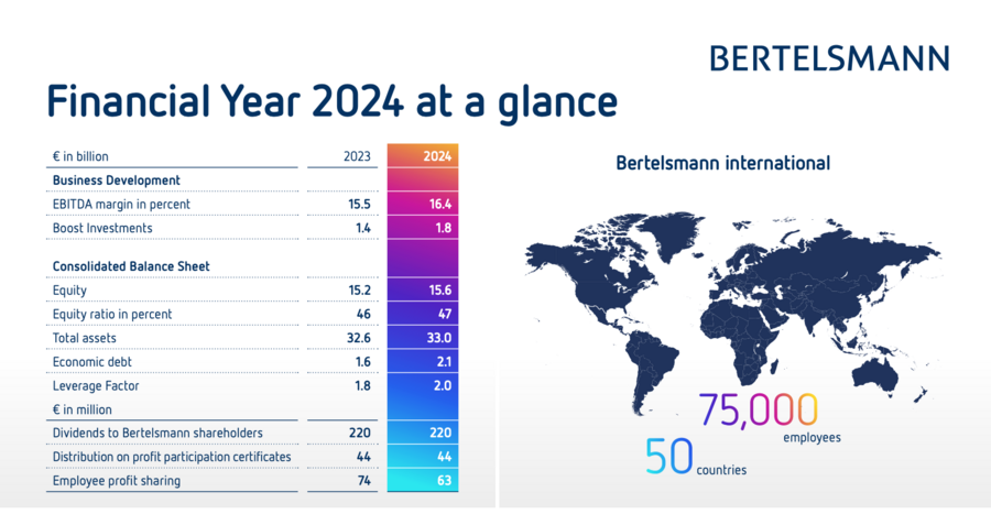 Números da Bertelsmann em 2024 | © Divulgação Números da Bertelsmann em 2024 | © Divulgação