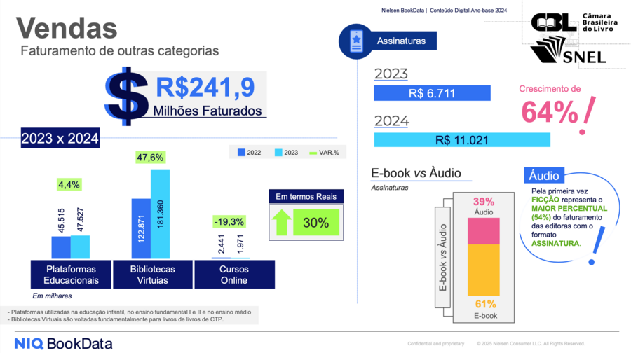 Modelo por assinatura de livros digitais cresceu 64% em 2024 | © SNEL/CBL/Nielsen Modelo por assinatura de livros digitais cresceu 64% em 2024 | © SNEL/CBL/Nielsen