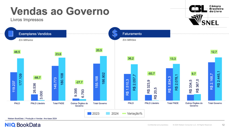 Faturamento das editoras com o PNLD Literário caiu 93% em 2024 | © SNEL/CBL/Nielsen Faturamento das editoras com o PNLD Literário caiu 93% em 2024 | © SNEL/CBL/Nielsen