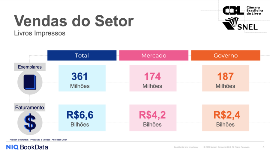 Estado das vendas do setor editorial em 2024: indústria livreira representa R$ 6,6 bilhões | © SNEL/CBL/Nielsen Estado das vendas do setor editorial em 2024: indústria livreira representa R$ 6,6 bilhões | © SNEL/CBL/Nielsen