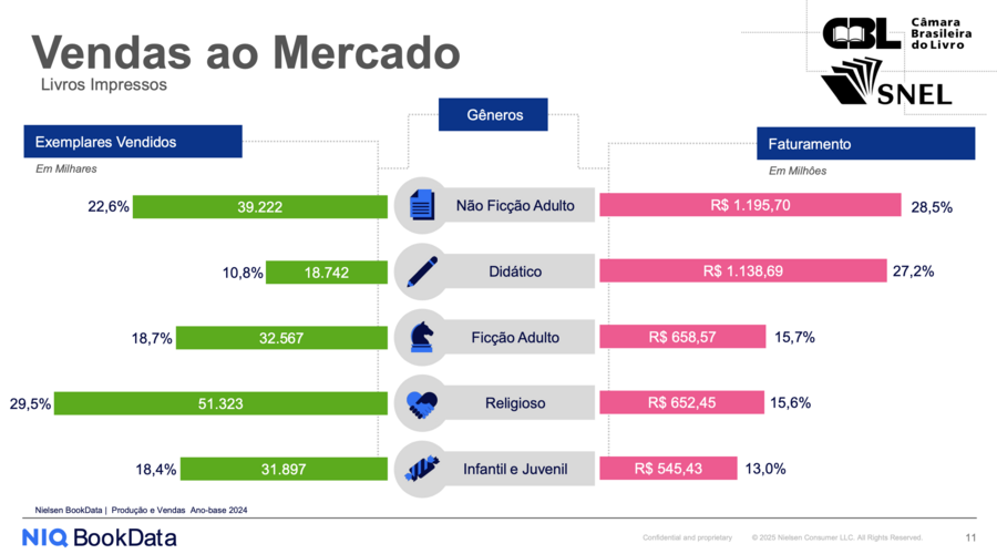 Novo segmento da pesquisa analisa livros por gênero (e não pela atividade principal da editora) | © SNEL/CBL/Nielsen Novo segmento da pesquisa analisa livros por gênero (e não pela atividade principal da editora) | © SNEL/CBL/Nielsen