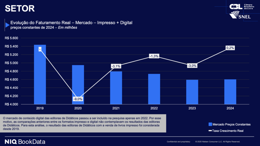 Evolução do faturamento impresso + digital desde 2019 | © CBL/SNEL/Nielsen Evolução do faturamento impresso + digital desde 2019 | © CBL/SNEL/Nielsen
