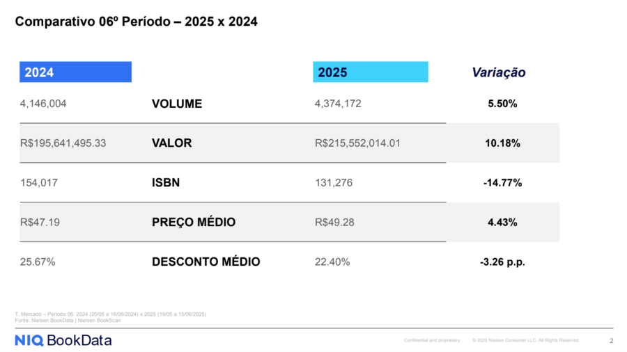 Comparativo do período 6 de 2024 e 2025 | © Painel do Varejo de Livros no Brasil Comparativo do período 6 de 2024 e 2025 | © Painel do Varejo de Livros no Brasil