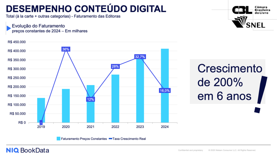 Evolução do faturamento com conteúdo digital desde 2019 | © CBL/SNEL/Nielsen Evolução do faturamento com conteúdo digital desde 2019 | © CBL/SNEL/Nielsen