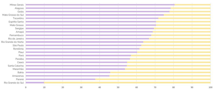 Percentual de municípios com resultados melhores em 2024 | © Sistemas Estaduais de Avaliação 2023 e 2024 Percentual de municípios com resultados melhores em 2024 | © Sistemas Estaduais de Avaliação 2023 e 2024