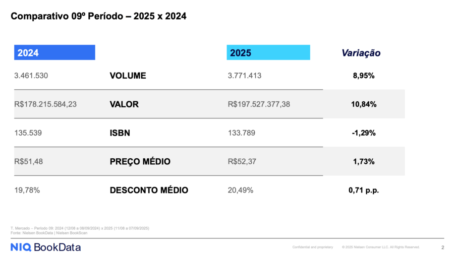 Comparativo do 9º período do Painel entre 2024 e 2025 | © Nielsen / SNEL