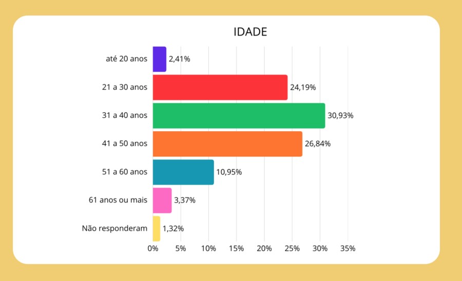 Recorte geral de idade dos entrevistados, segundo o Censo