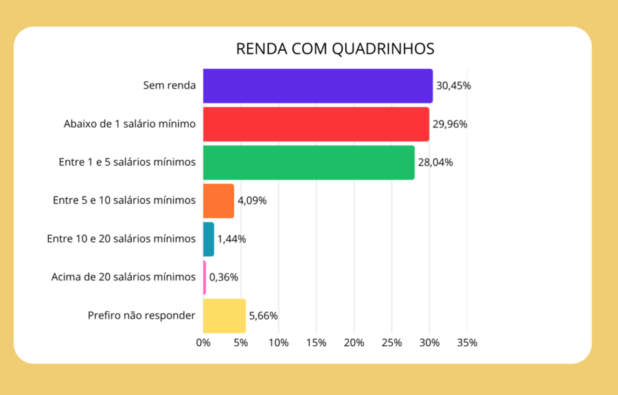 Realidade complicada: 30% dos entrevistados não têm nenhuma renda com quadrinhos