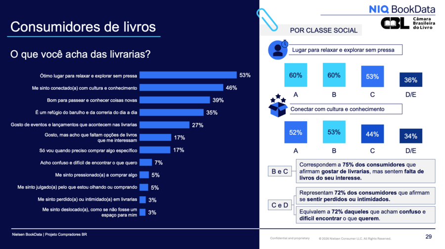 Percepção sobre as livrarias é positiva, mas classes sociais mais baixas registram alguns problemas | &copy; CBL / Nielsen