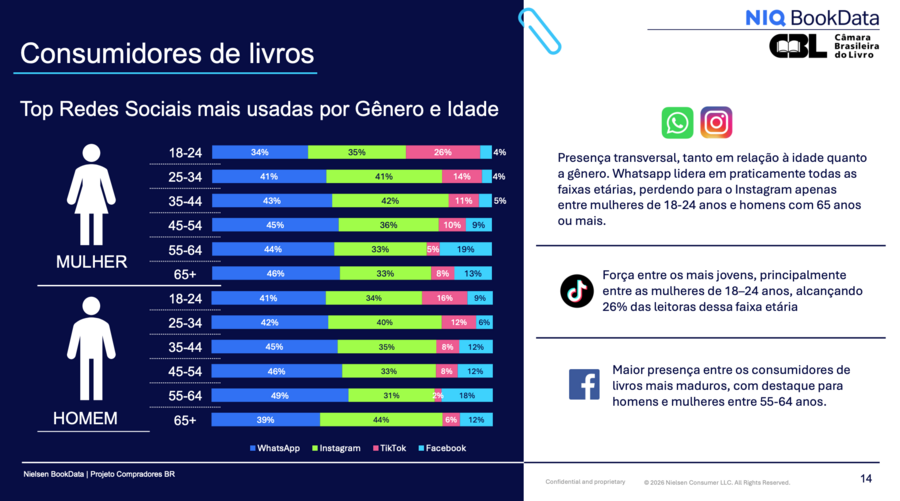 Gráfico detalha uso de redes sociais pelos consumidores de livros, separados por gênero e faixa etária | &copy; Nielsen / CBL