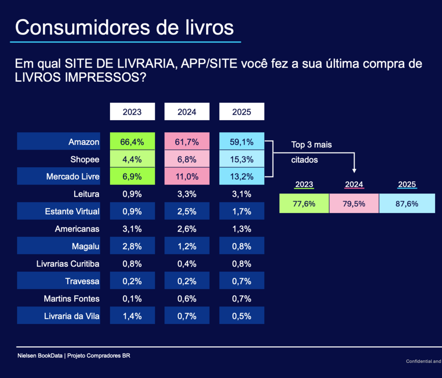 Livros impressos em canais virtuais: concentração em três players, mas crescimento de outros | &copy; CBL / Nielsen