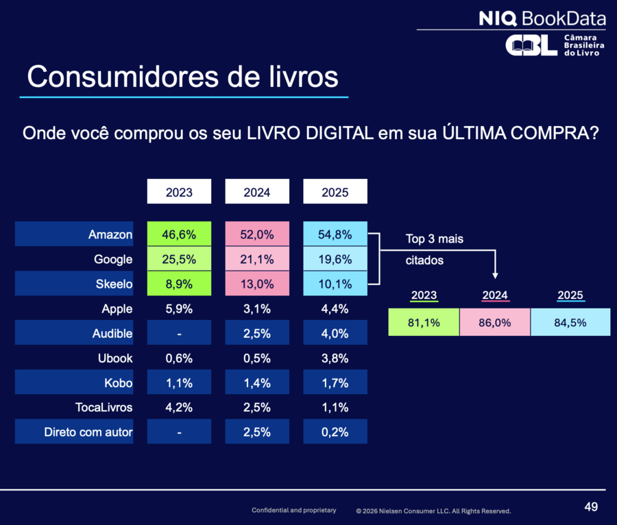 Compra de livros digitais: bom desempenho de Skeelo, Ubook e Audible | &copy; CBL / Nielsen