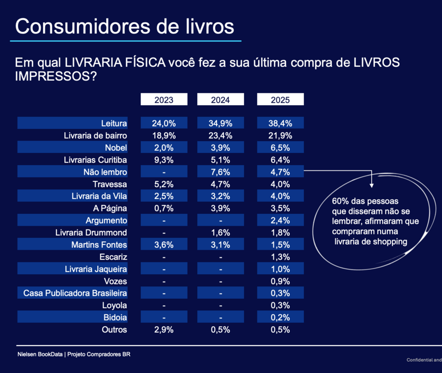 Entre consumidores de livros, essas foram as livrarias físicas em que eles realizaram a última compra de livros impressos | &copy; CBL / Nielsen