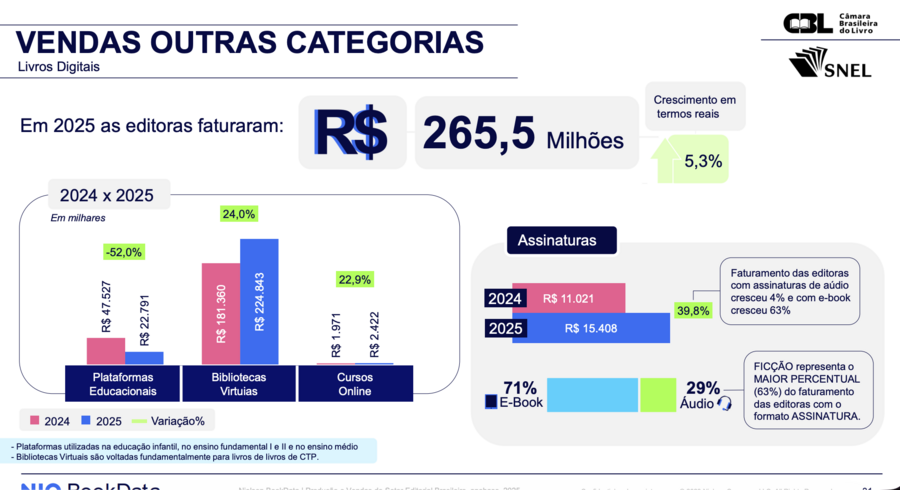 Maior parte do faturamento com obras digitais vem de assinaturas, bibliotecas digitais e outras alternativas de compra e venda | © Nielsen BookData Maior parte do faturamento com obras digitais vem de assinaturas, bibliotecas digitais e outras alternativas de compra e venda | © Nielsen BookData