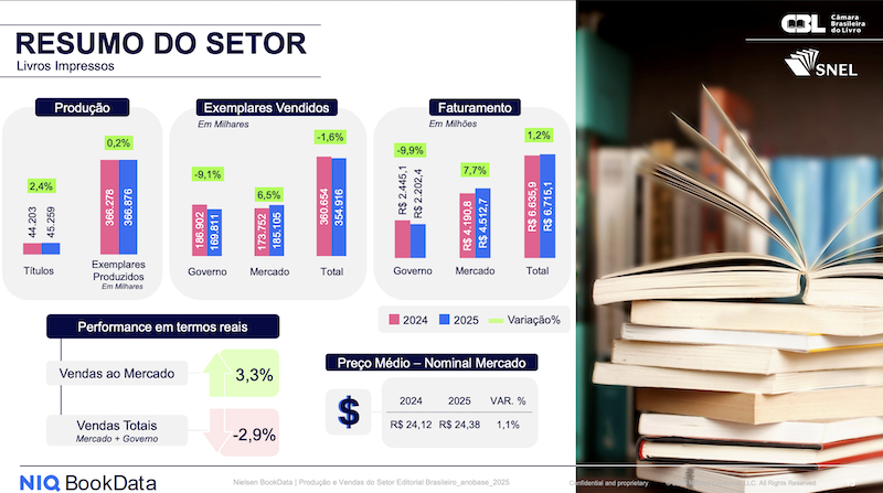 Resumo do setor editorial em 2025, para livros impressos | © Nielsen BookData Resumo do setor editorial em 2025, para livros impressos | © Nielsen BookData