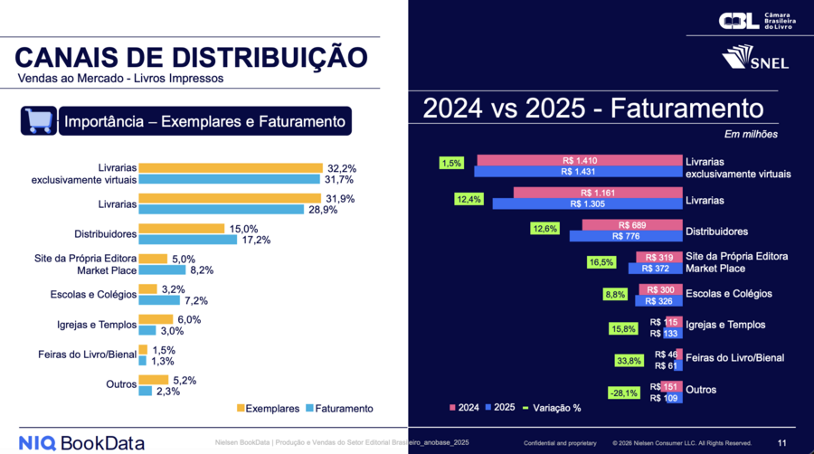 Distribuição entre os canais de venda, considerando os quatro subsetores (Obras gerais, Didáticos, Religiosos e CTP) | © Nielsen BookData Distribuição entre os canais de venda, considerando os quatro subsetores (Obras gerais, Didáticos, Religiosos e CTP) | © Nielsen BookData