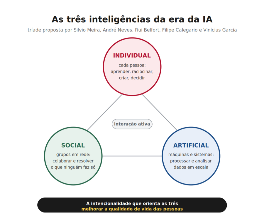 As três inteligências em interação ativa, orientadas para melhorar a qualidade de vida das pessoas