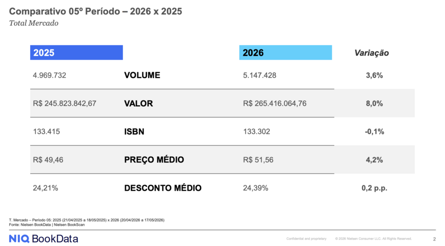 Comparação do Período 5 entre 2025 e 2026 no varejo de livros no Brasil | &copy; Nielsen BookData / SNEL