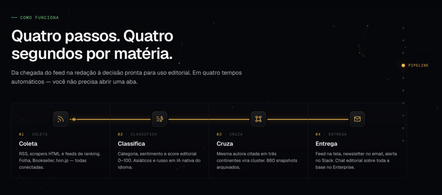 Plataforma coleta informações e classifica seguindo vários critérios editoriais | © Publitik Plataforma coleta informações e classifica seguindo vários critérios editoriais | © Publitik
