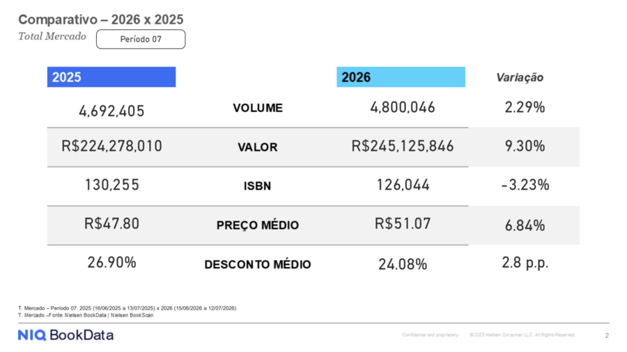 Comparativo do Período 7 no Painel do Varejo de Livros | © Nielsen / SNEL Comparativo do Período 7 no Painel do Varejo de Livros | © Nielsen / SNEL