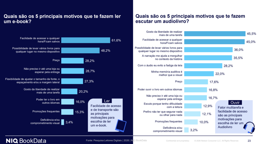 Motivos que levam os leitores digitais a consumirem e-books e audiolivros | &copy; Nielsen BookData / Skeelo