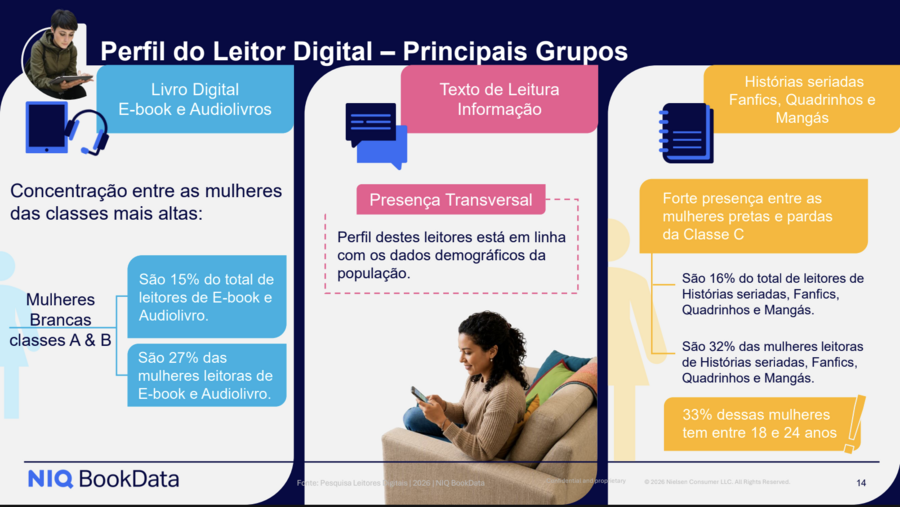 Perfil do Leitor Digital &mdash; Principais Grupos | &copy; Nielsen BookData / Skeelo
